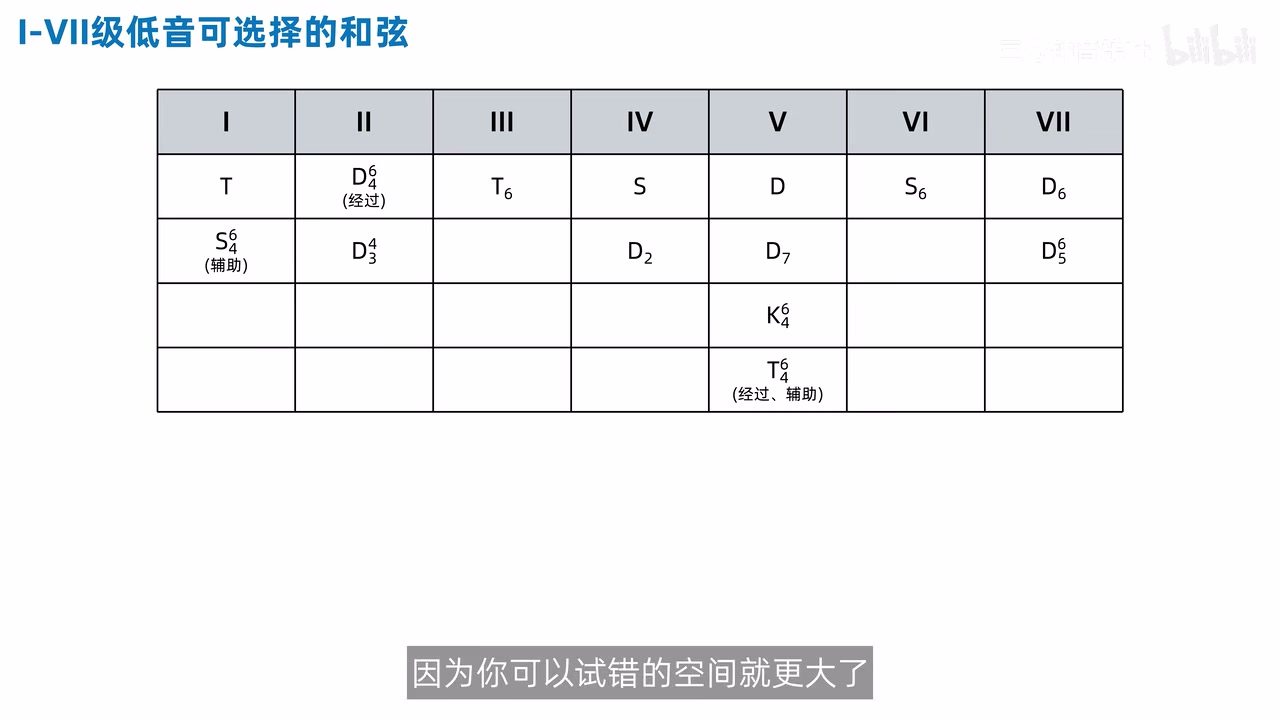 学习属七转位后I到VII级低音的和弦选择表
