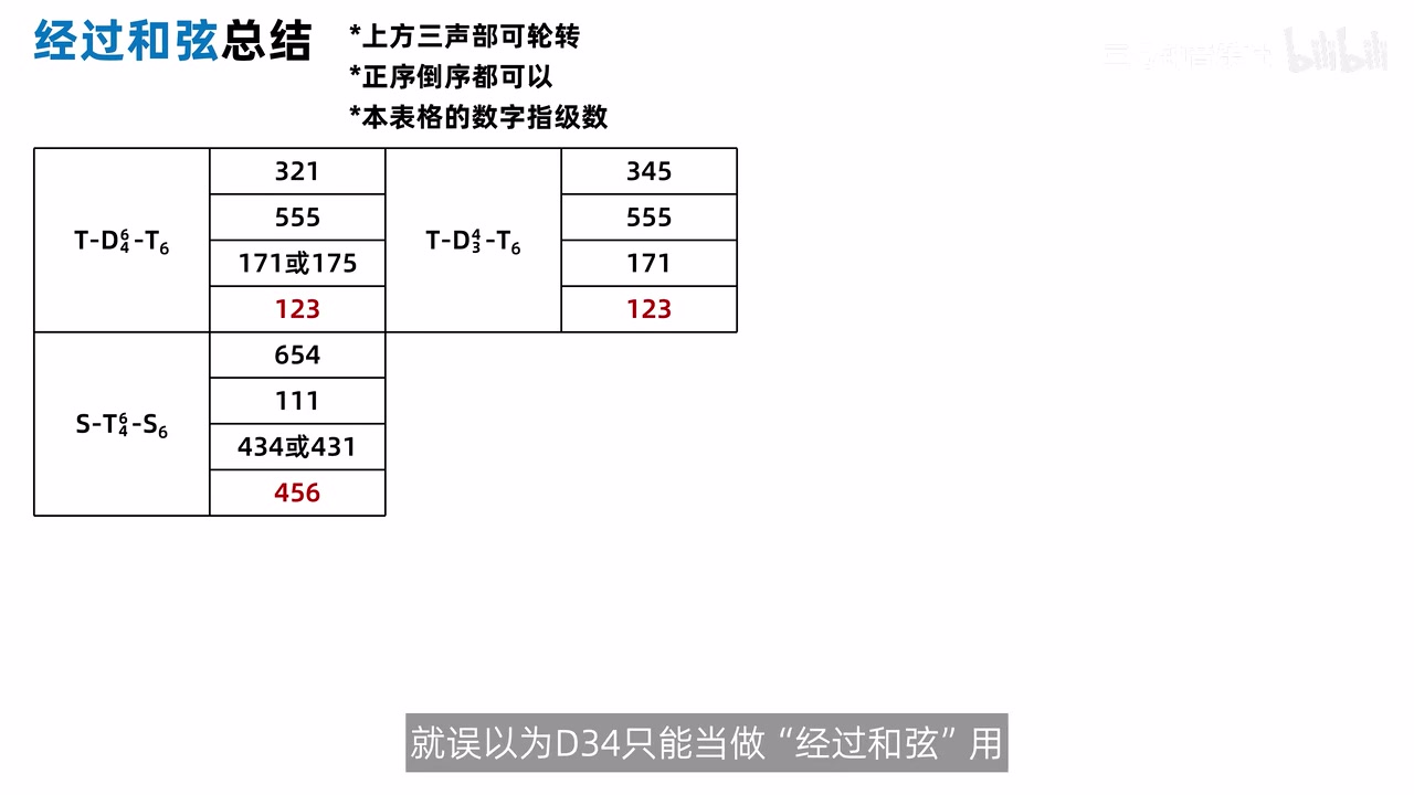 加入T-D43-T6后的经过和弦级数表