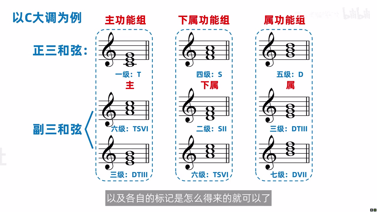 四个副三和弦在三组中的位置以及 SII、DVII、TSVI、DTIII 完整标记