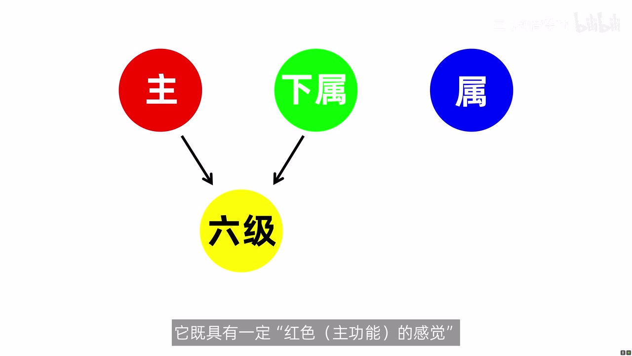 T、S 两种功能共同指向 VI 级的颜色混合类比