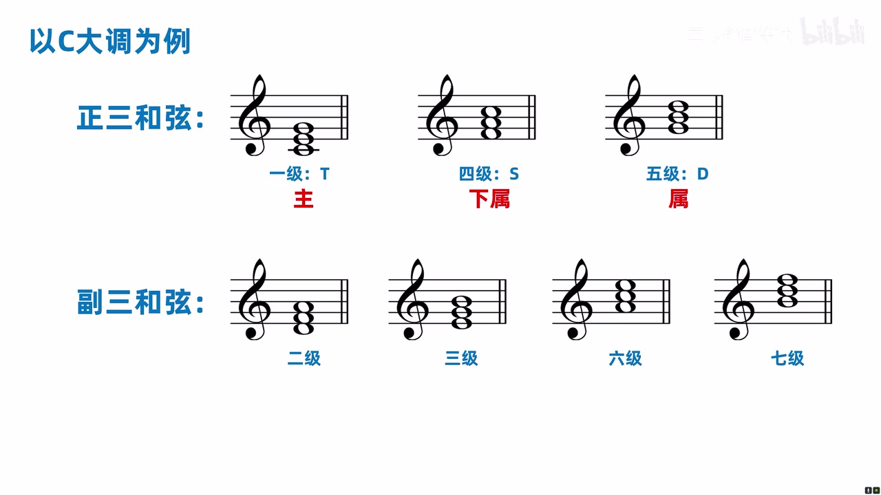 C 大调 I 至 VII 级三和弦按正三和弦与副三和弦分列
