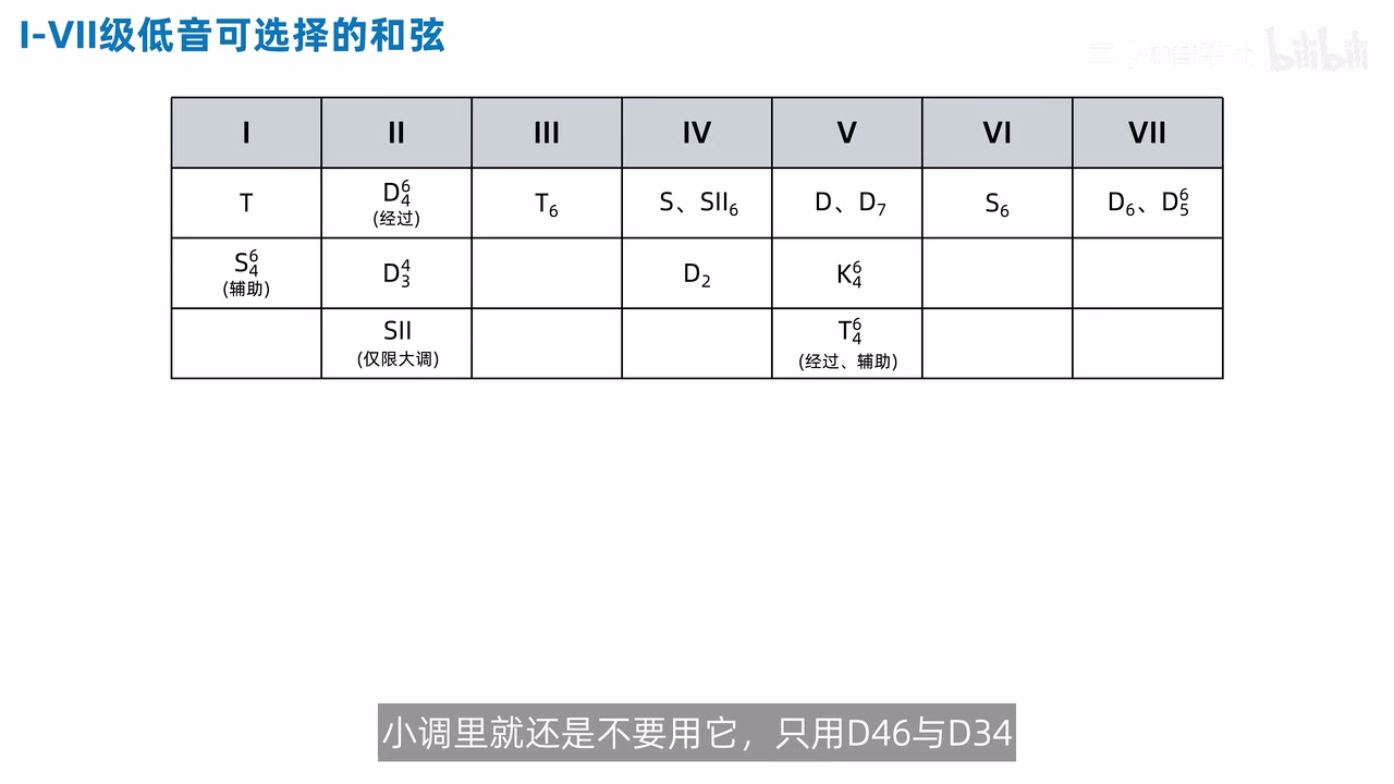 I 至 VII 级低音可选择和弦表新增 SII 六与仅限大调的 SII
