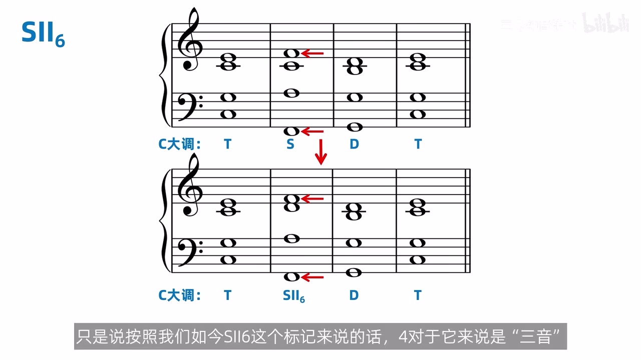 C 大调 S 的 F-A-C 改为 SII 六的 F-A-D，并保留两个 F 的重复