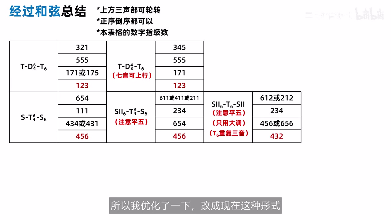 五套经过与辅助和弦组合、三声部音级排列和注意事项的清晰摘要表