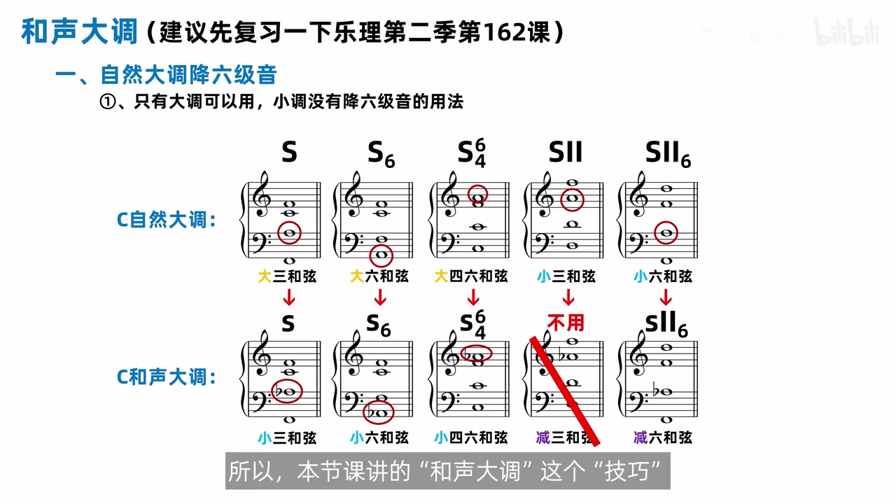 C 自然大调五个含六级音的下属功能和弦与降六级后的完整变化