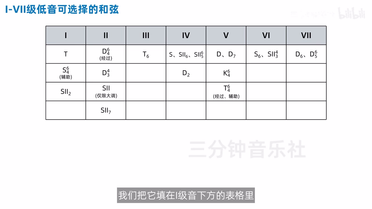 I至VII级低音可选和弦表加入四种二级七和弦位置后的完整状态