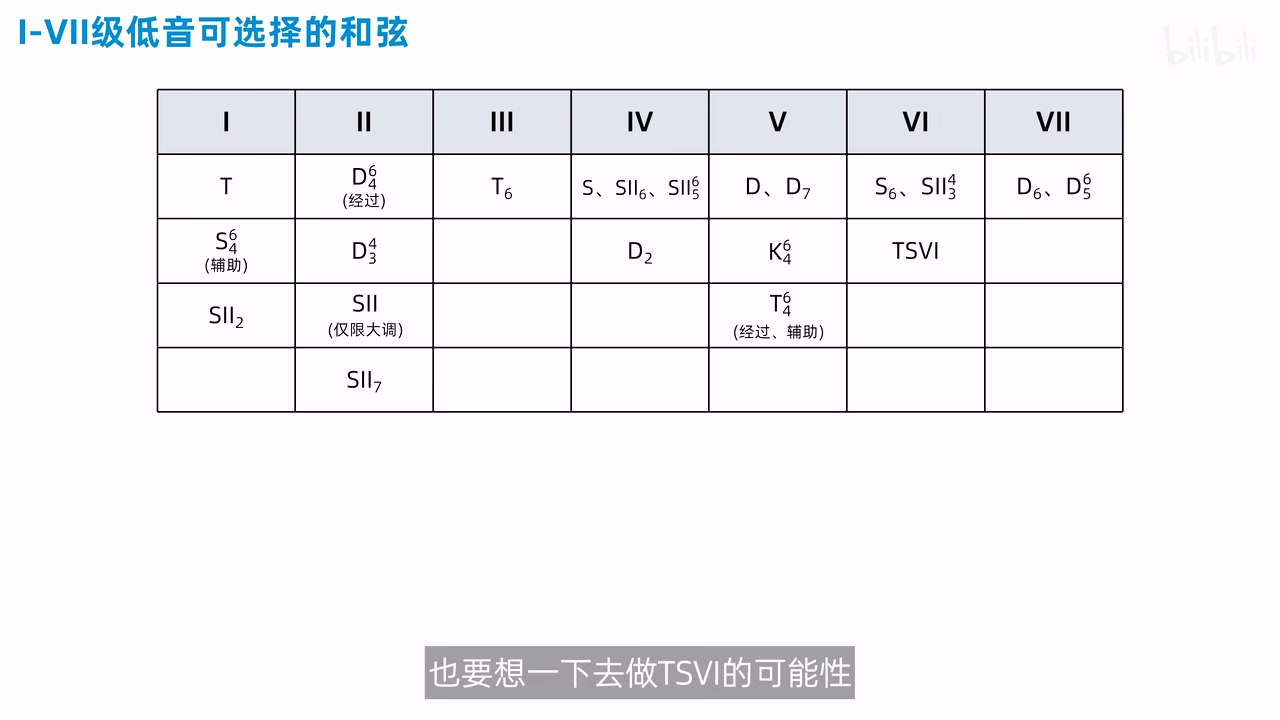 I至VII级低音可选和弦表在VI级栏加入TSVI后的完整状态