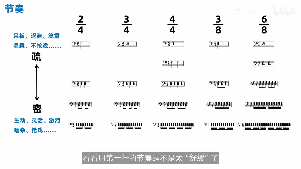 五种拍号从覆盖整小节到连续细分的均等节奏表