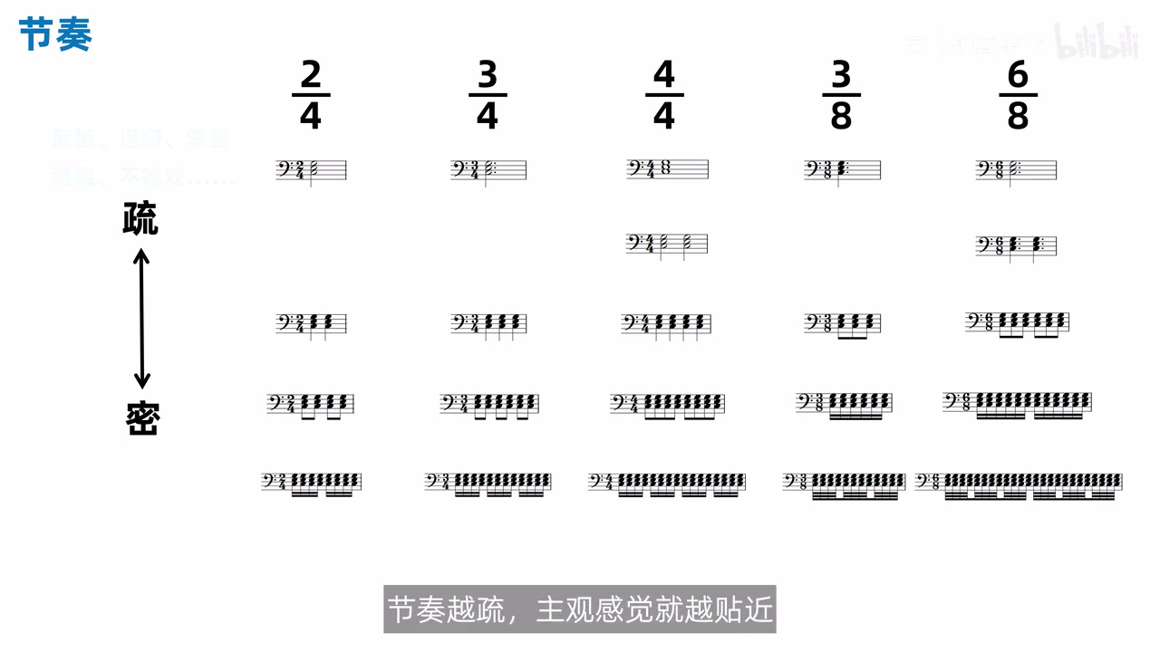 多种拍号下柱式和弦由疏到密的节奏谱例矩阵