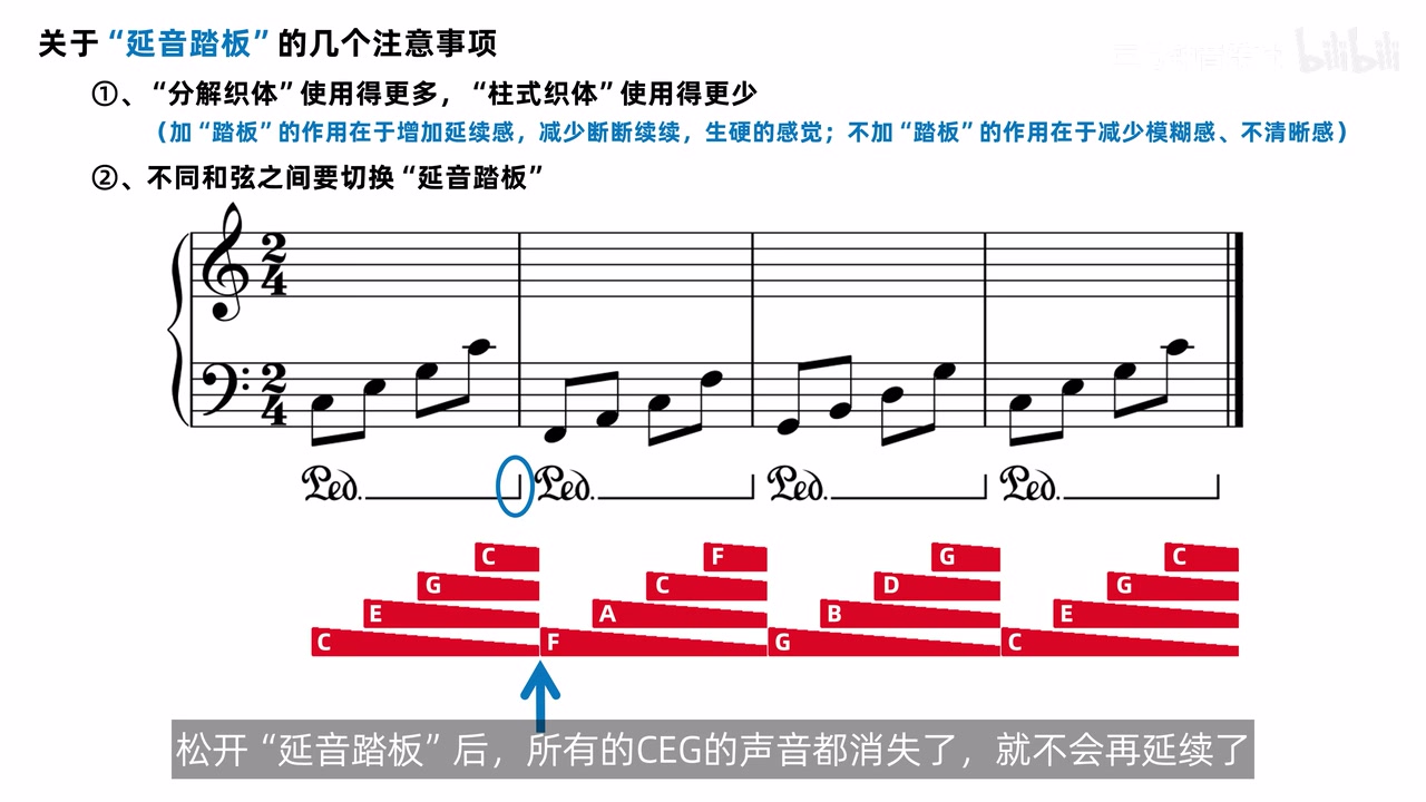四个分解和弦的踏板线及各和弦声音衰减示意，在小节线处清除旧和声