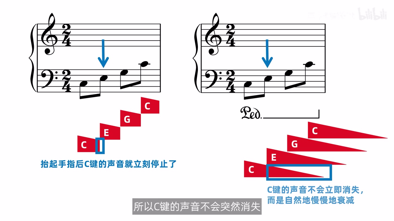 不踩延音踏板与踩下延音踏板时四个音的停止和自然衰减图示