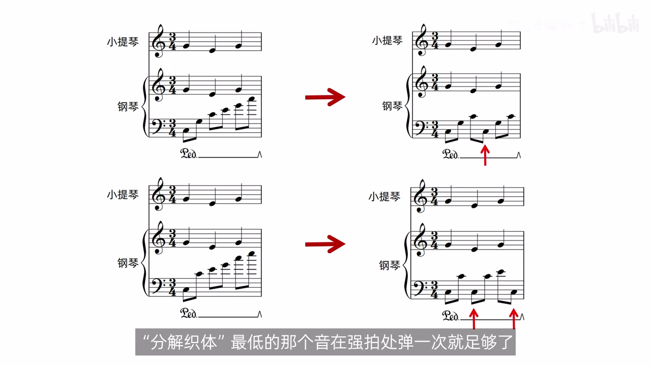 四个谱例用箭头标出小节中途重新出现的最低音