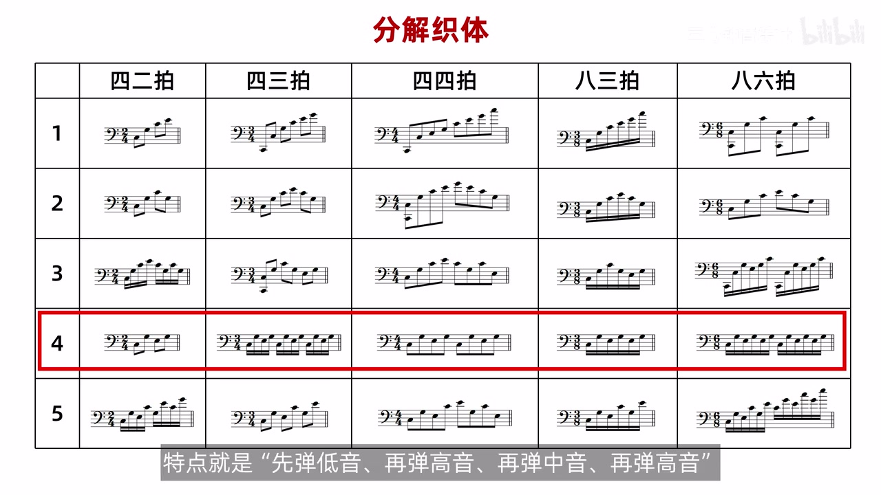 分解织体总表中阿尔贝蒂低音一行被框出