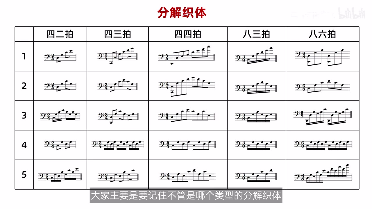 五种拍号与五类写法组成的分解织体总表