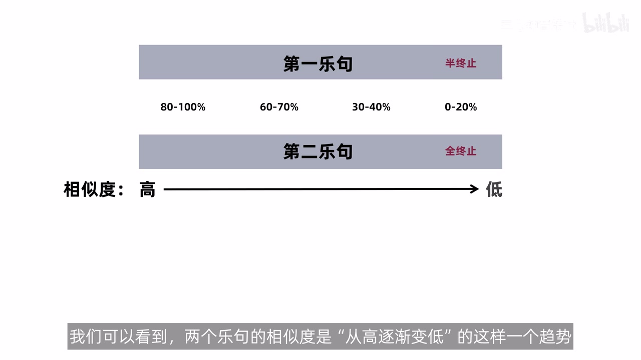 平行乐段由句首到句尾的相似度下降趋势