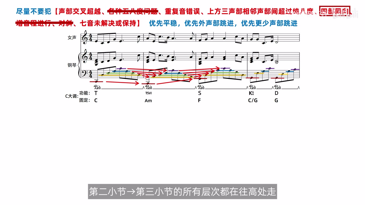 分解伴奏各层彩色标记及多条同向箭头