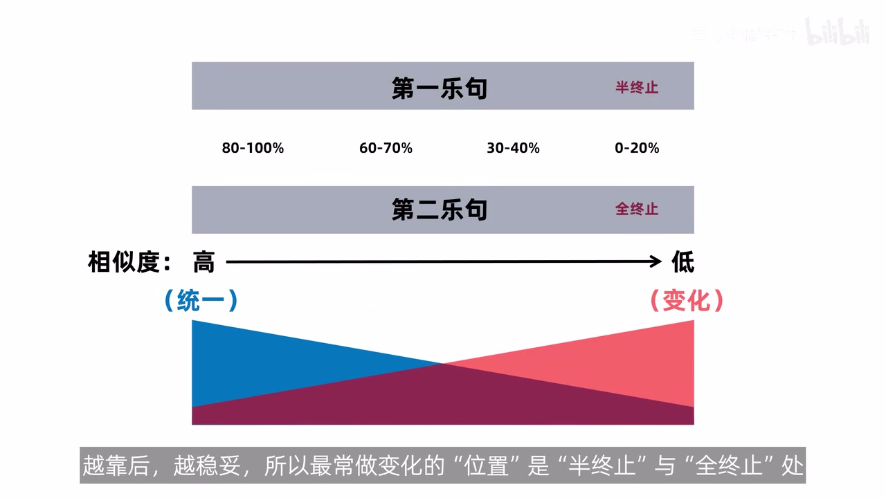 平行乐段相似度递减与统一变化位置趋势