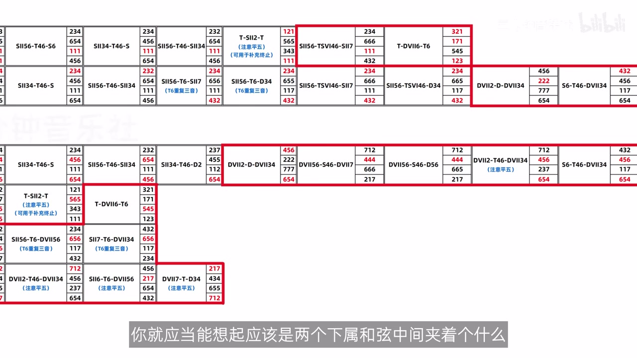 经过与辅助组合总表中本课新增的导和弦组合被红框标出