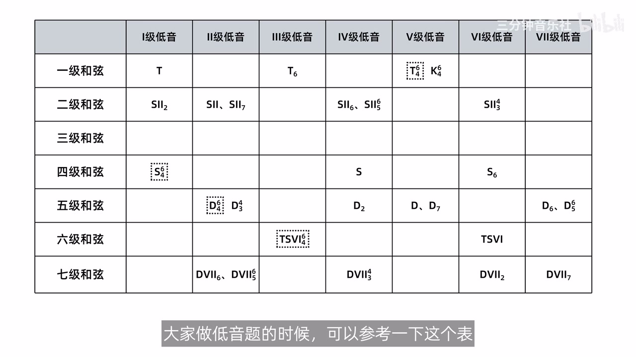 横轴为低音级数、纵轴为和弦级数的完整转位查询表