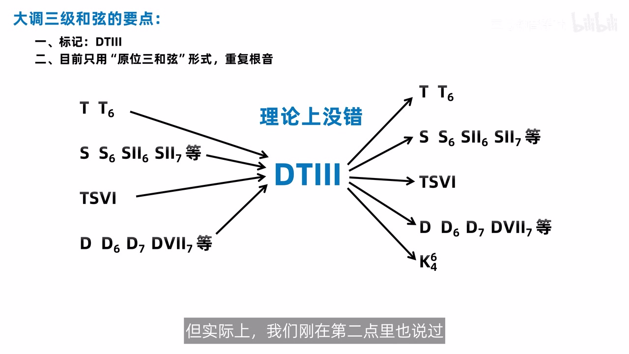 DTIII前后可接多数普通和弦的箭头图，右侧含进入K64而左侧没有K64