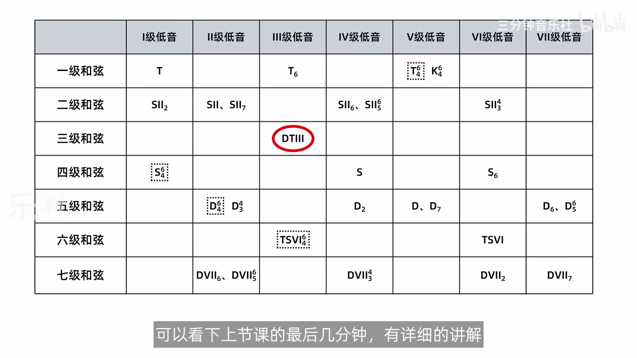 低音级数与和弦形态总表，三级低音列新增并圈出DTIII