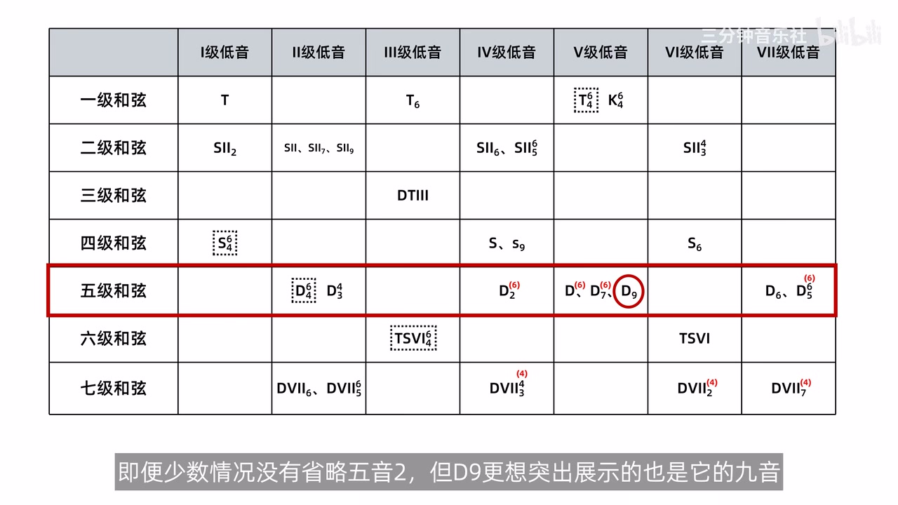 调内和弦表中属和弦可用加六与不宜使用的类型