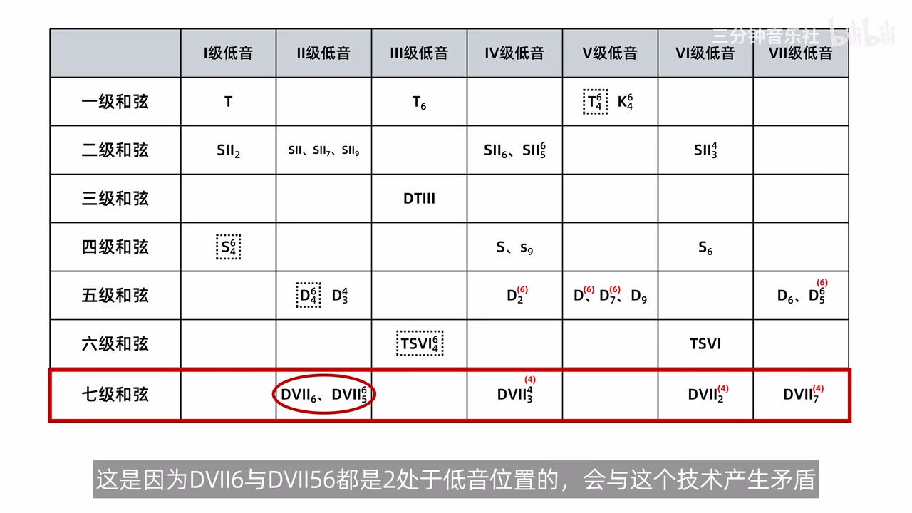 调内和弦表中导六与导五六被排除