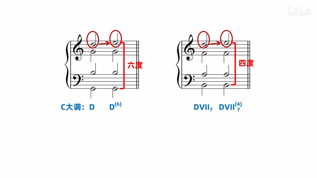 六度音属和弦与四度音导七和弦的同源替换
