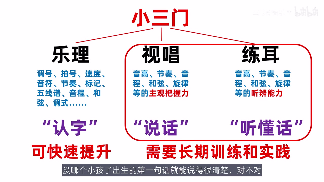 乐理、视唱和练耳三种能力的完整分工说明