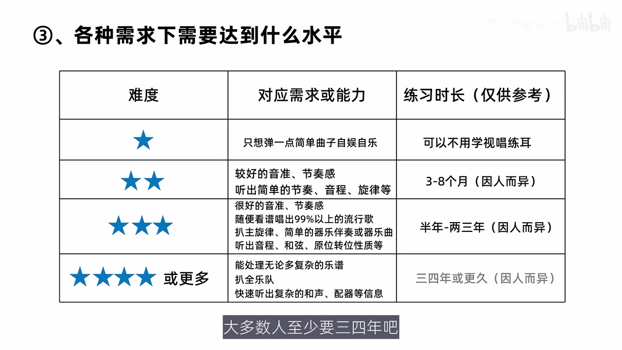 不同学习目标所对应的能力范围与投入层级