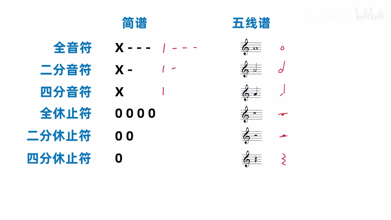 全音符、二分音符、四分音符及对应休止符的简谱与五线谱速记