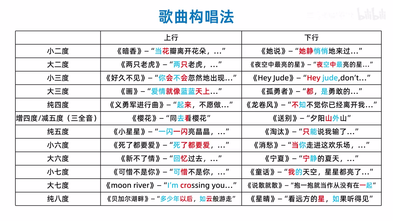 常见上下行音程与熟悉歌曲片段的构唱参照表