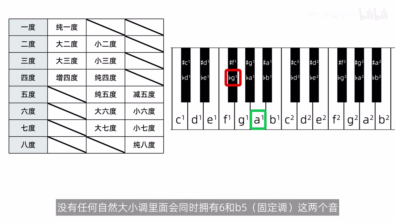 等音写法与音程名称的选择