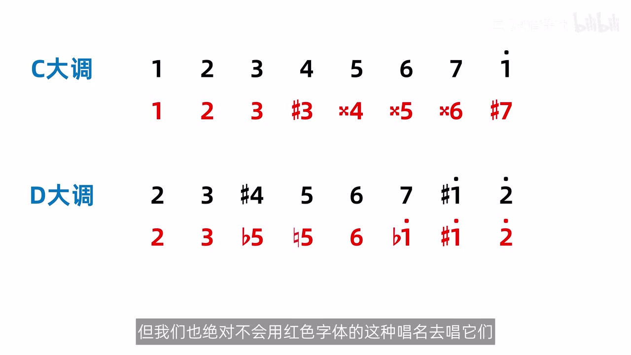 不同调性语境下的升降音名称