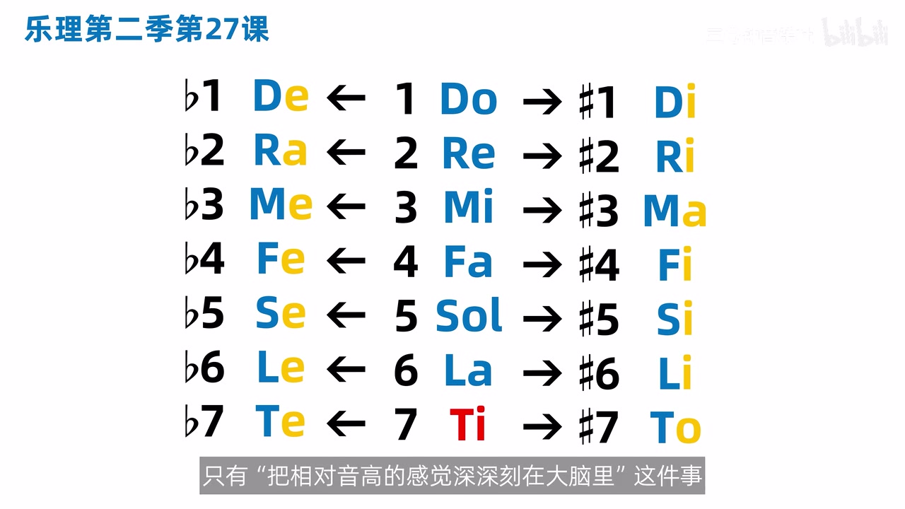自然音级及其升降半音的唱名对照