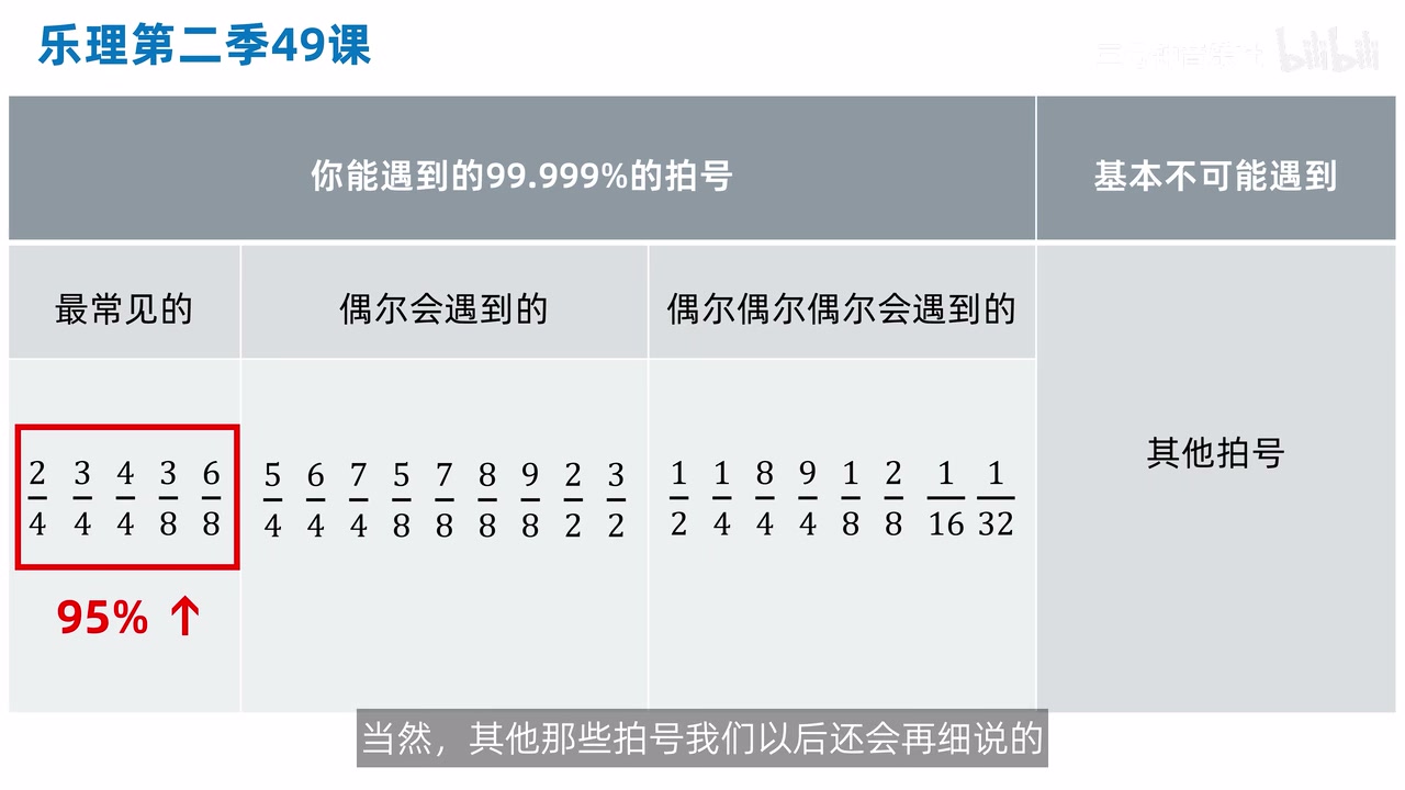 常见拍号在实际音乐中的核心范围