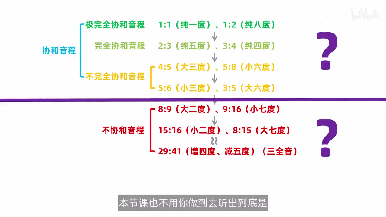 协和与不协和的二分听辨题面
