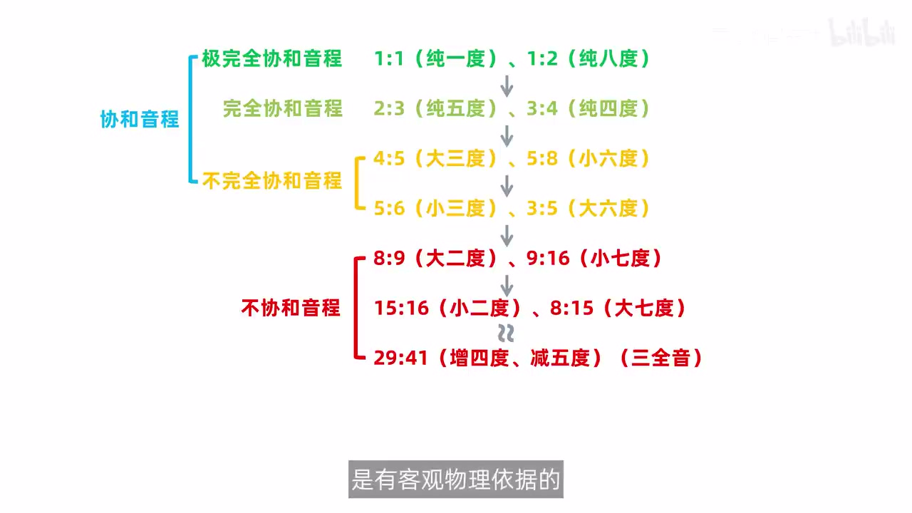 和声音程由协和到不协和的层级