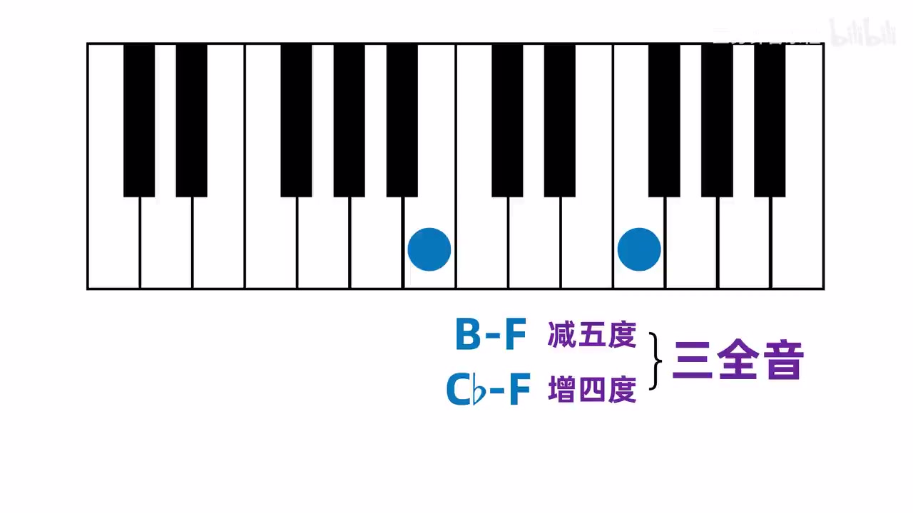 三全音的两种记谱名称