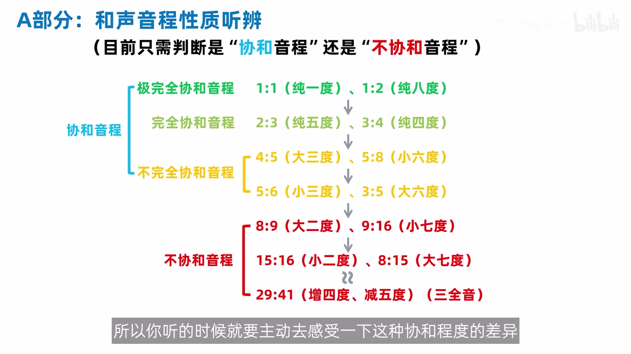和声音程从协和到不协和的分类图