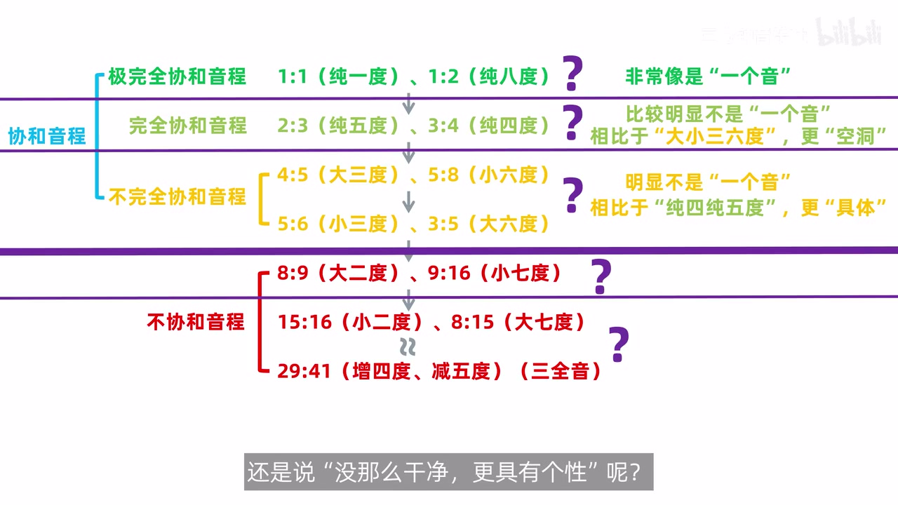 协和音程的三层听感坐标