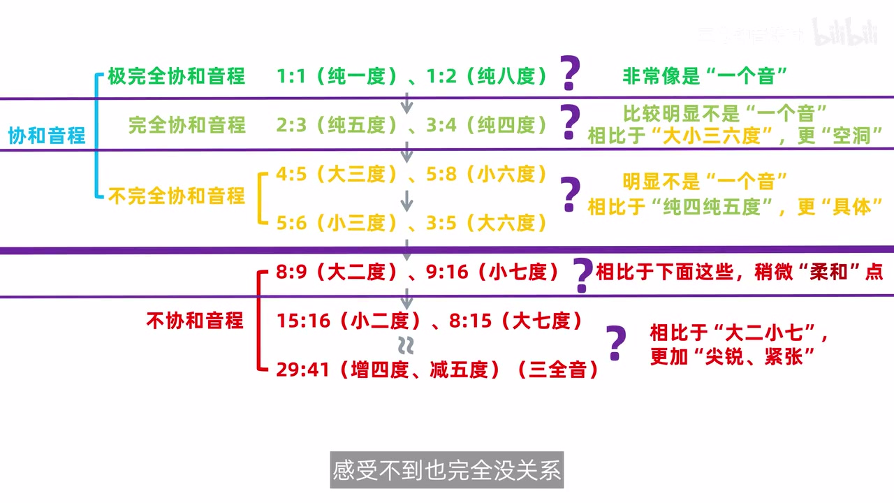 完整的五类和声音程听感提示