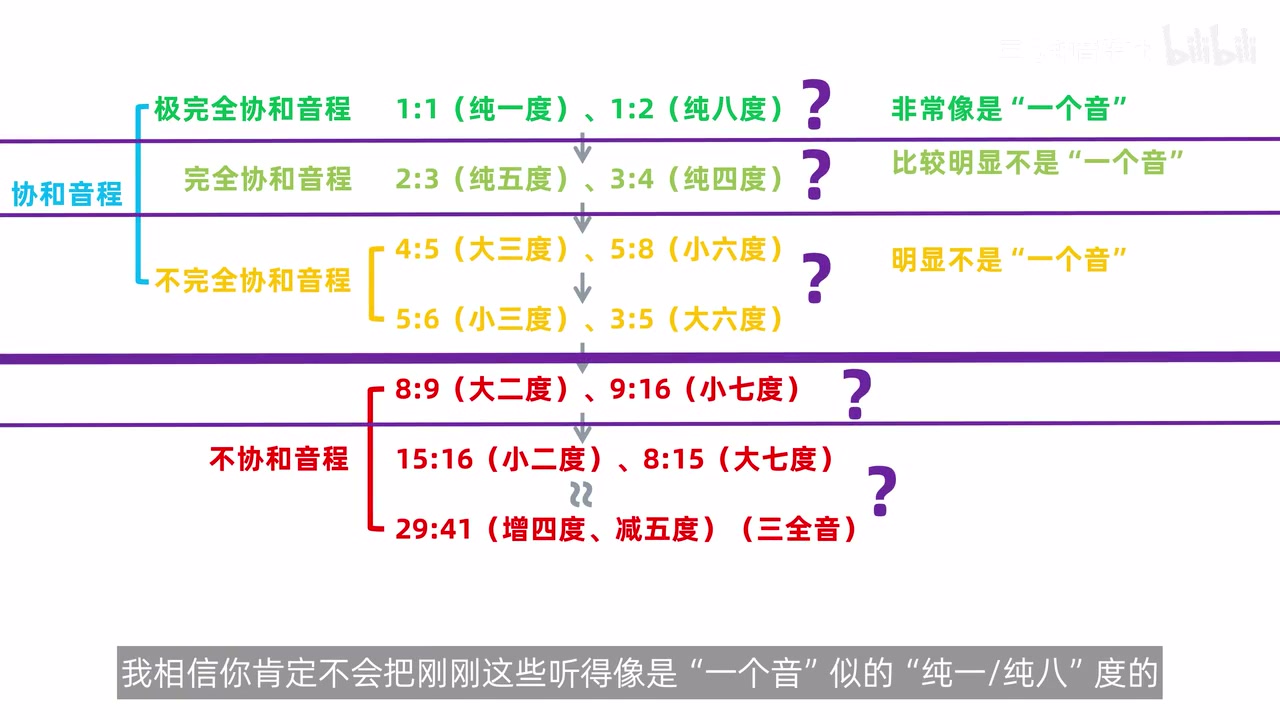 纯一纯八与其他协和类别的第一层区分