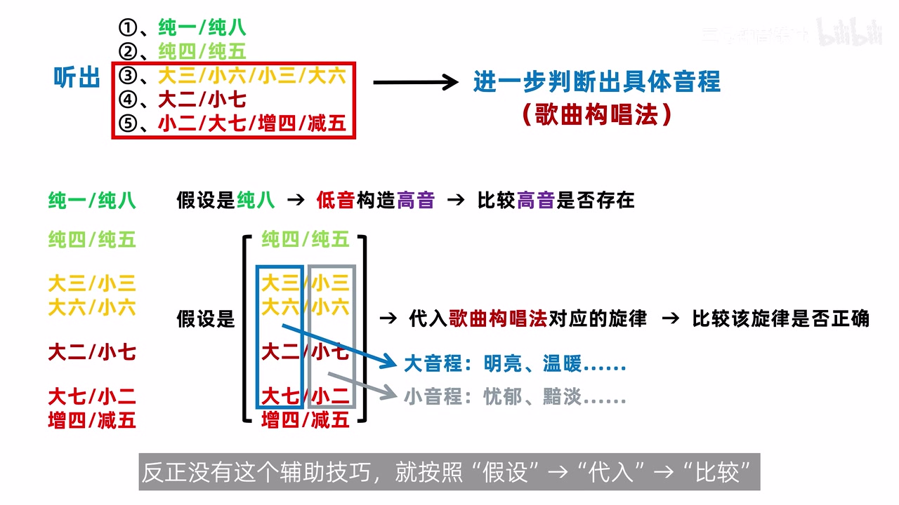 从类别到具体音程的验证流程