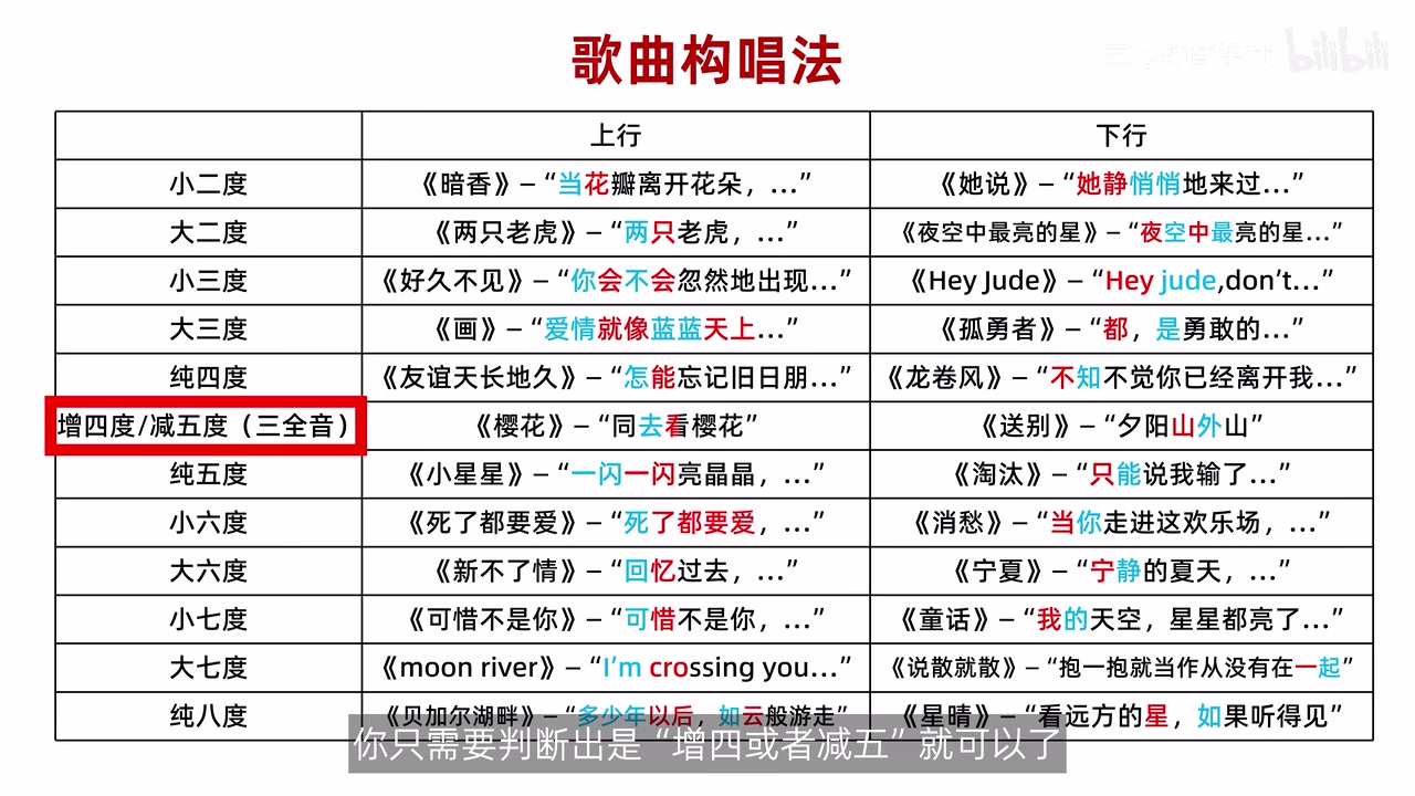 歌曲构唱表中的三全音条目