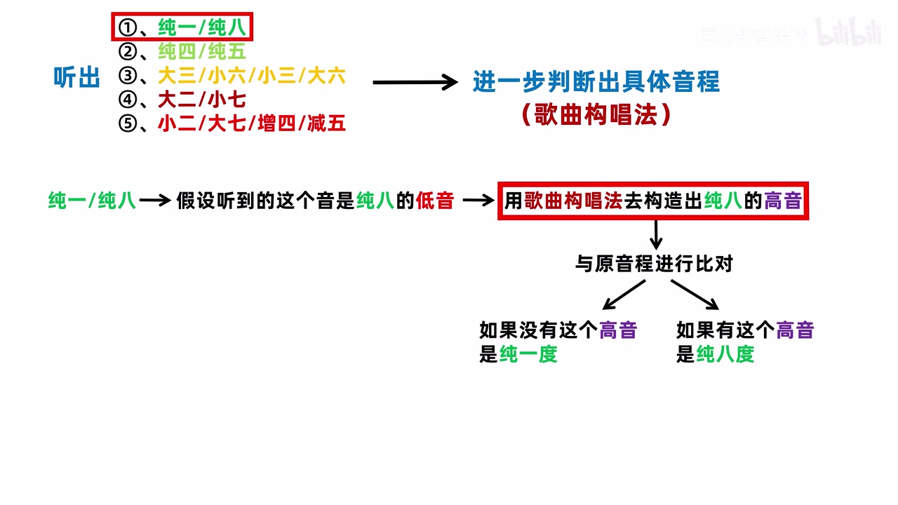 用高八度音验证纯一度与纯八度
