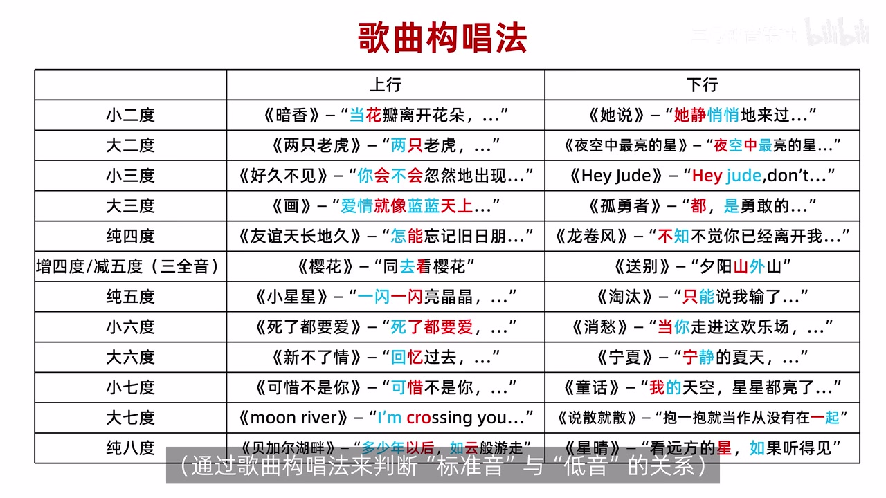 上行与下行音程的歌曲构唱参照表