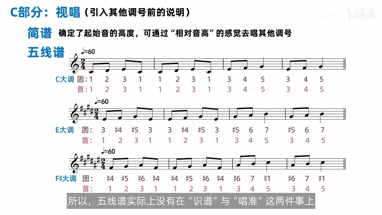 同一五线谱的固定调与首调唱名对照
