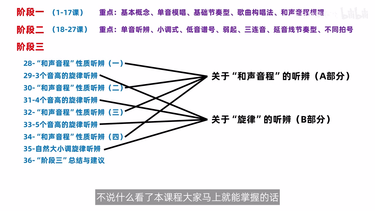 阶段三两条听辨主线与课程能力边界
