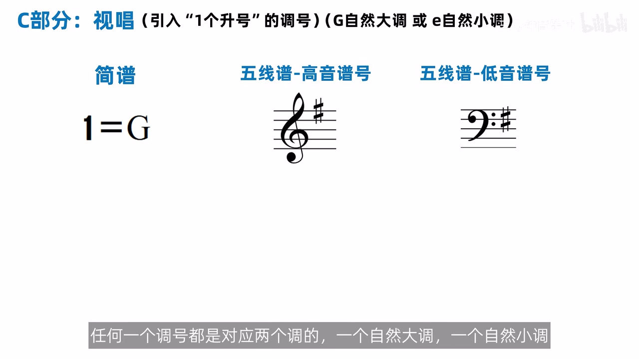 一个升号在简谱与两种谱号中的写法